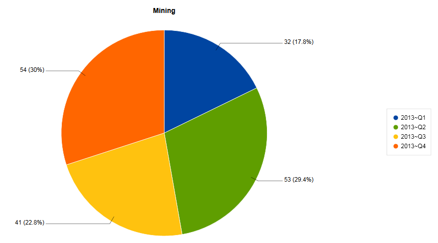 Analytics chart sample - after drilling down as end user