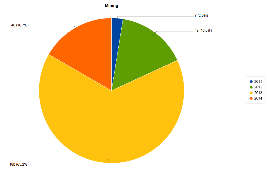 Analytics chart sample - before drilling down as end user