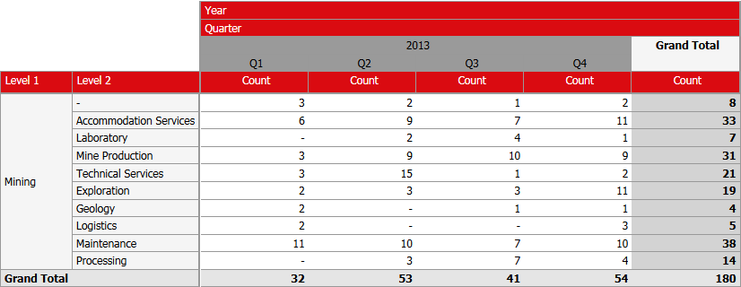 Analytics report example - drilling down as end user