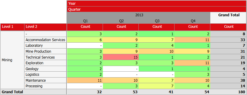 Analytics report example - drilling down as end user with colour scale