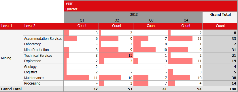 Analytics report example - drilling down as end user with data bar