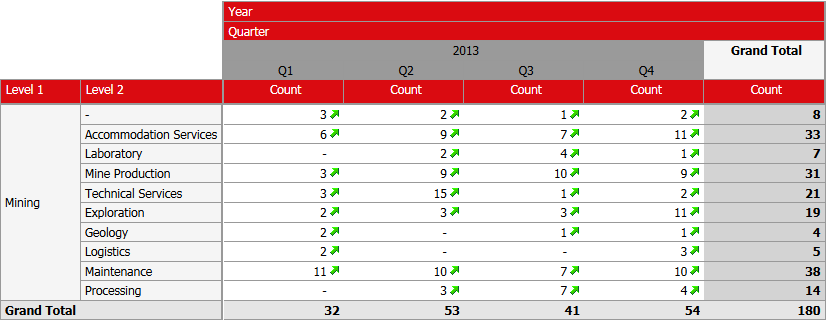 Analytics report example - drilling down as end user with trend arrow