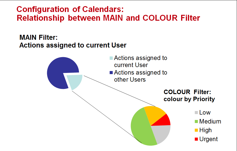 Calendar View - schema showing relationship between main and colour filter