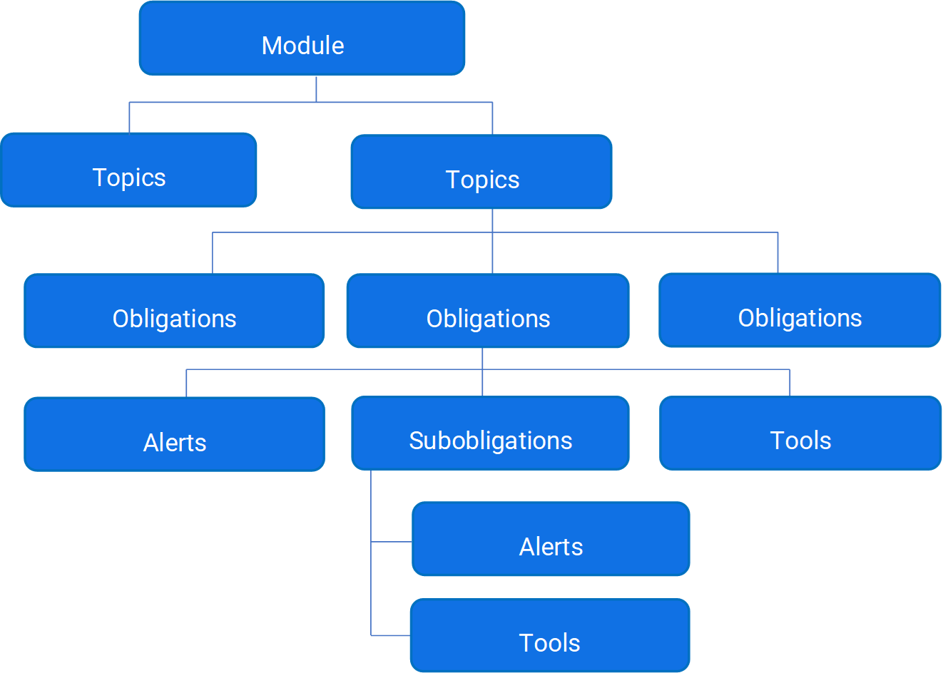 LexisNexis_Hierarchy